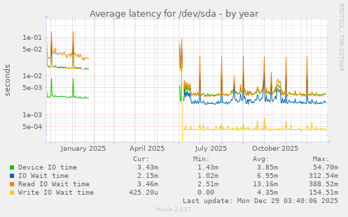 Average latency for /dev/sda