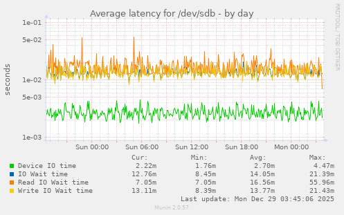 Average latency for /dev/sdb