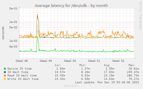 Average latency for /dev/sdb