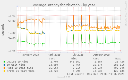 Average latency for /dev/sdb