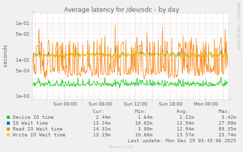 Average latency for /dev/sdc
