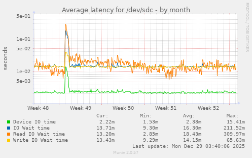 Average latency for /dev/sdc