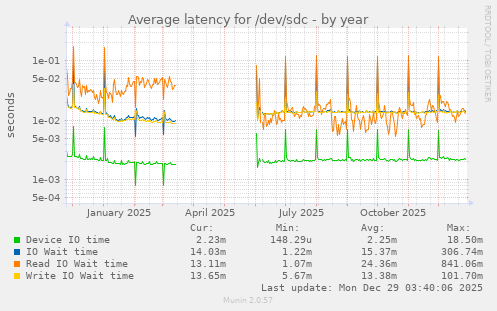 Average latency for /dev/sdc