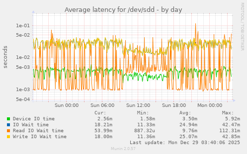 Average latency for /dev/sdd