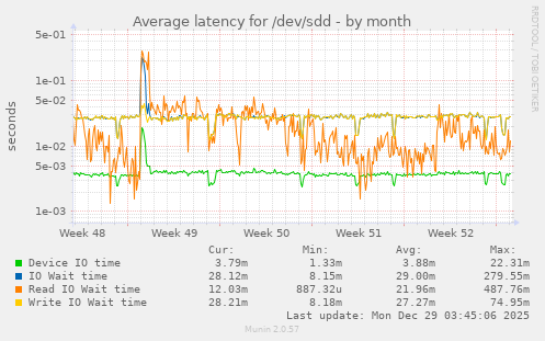 Average latency for /dev/sdd