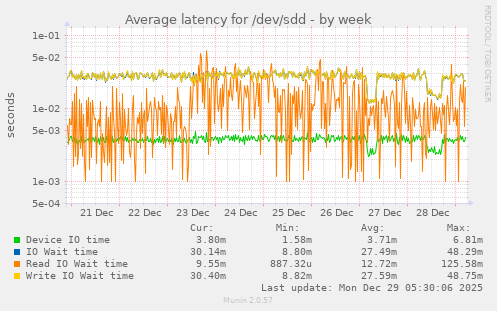 Average latency for /dev/sdd