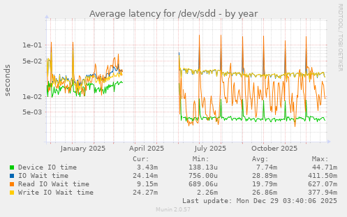 Average latency for /dev/sdd
