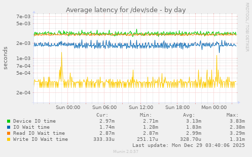 Average latency for /dev/sde