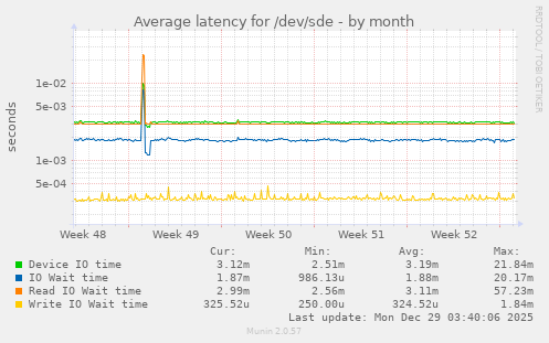 Average latency for /dev/sde