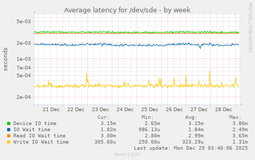Average latency for /dev/sde