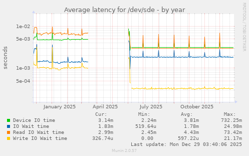 Average latency for /dev/sde