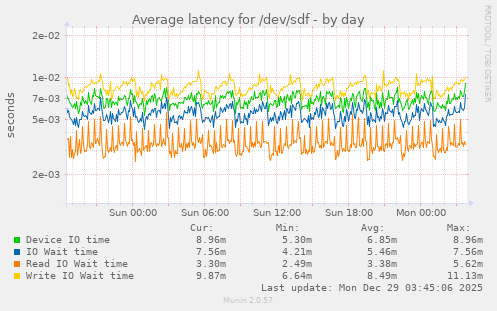 Average latency for /dev/sdf