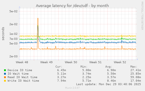 Average latency for /dev/sdf