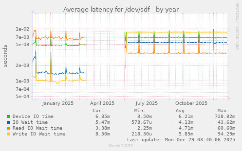 Average latency for /dev/sdf