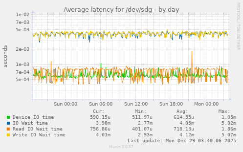 Average latency for /dev/sdg