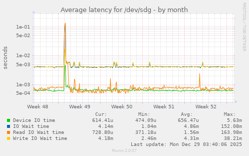 Average latency for /dev/sdg