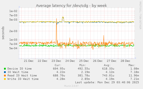 Average latency for /dev/sdg