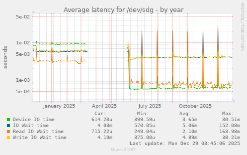 Average latency for /dev/sdg