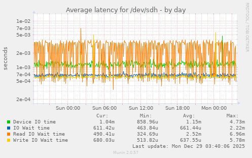 Average latency for /dev/sdh