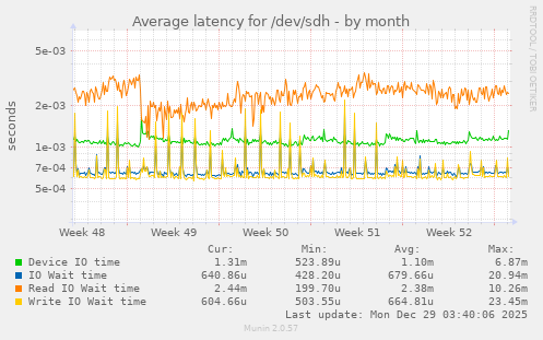 Average latency for /dev/sdh
