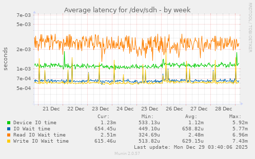 Average latency for /dev/sdh