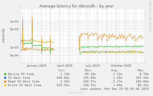 Average latency for /dev/sdh