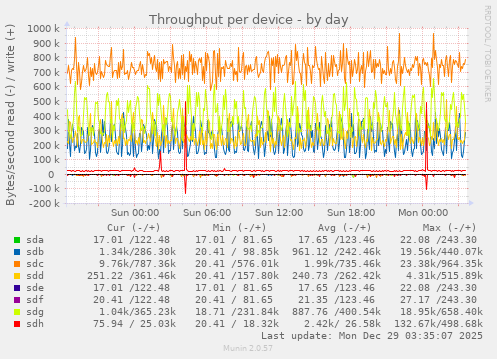 Throughput per device