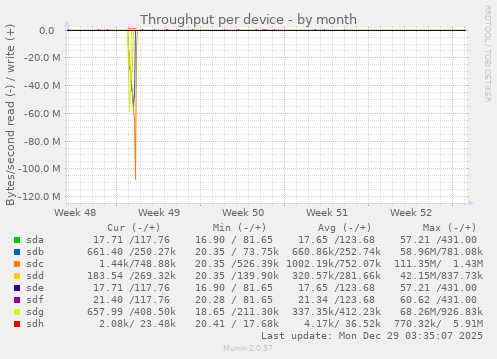 Throughput per device