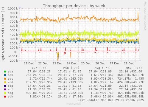 Throughput per device