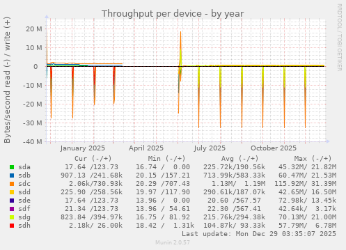 Throughput per device