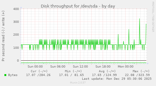 Disk throughput for /dev/sda