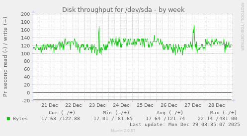 Disk throughput for /dev/sda