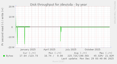 Disk throughput for /dev/sda