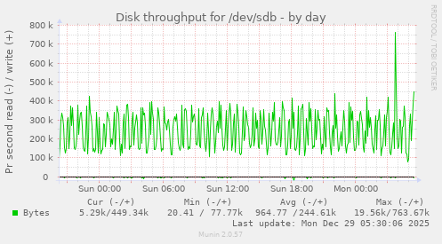 Disk throughput for /dev/sdb