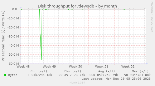 Disk throughput for /dev/sdb