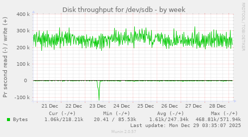 Disk throughput for /dev/sdb