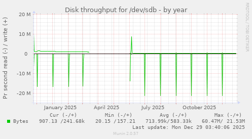 Disk throughput for /dev/sdb