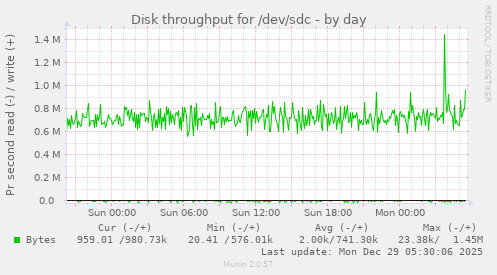 Disk throughput for /dev/sdc