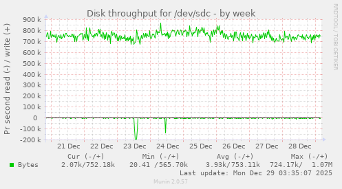 Disk throughput for /dev/sdc