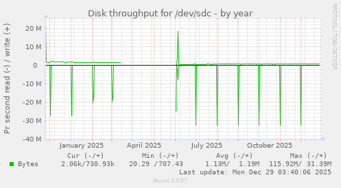 Disk throughput for /dev/sdc