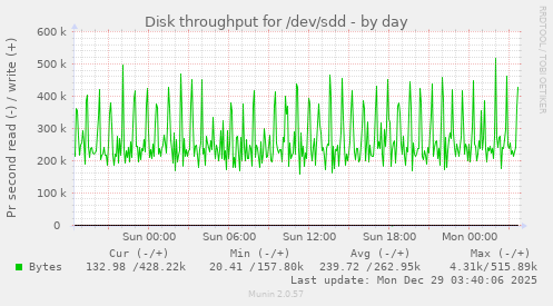 Disk throughput for /dev/sdd