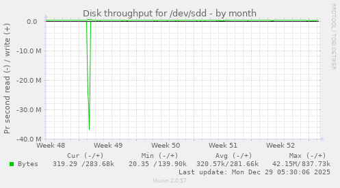 Disk throughput for /dev/sdd