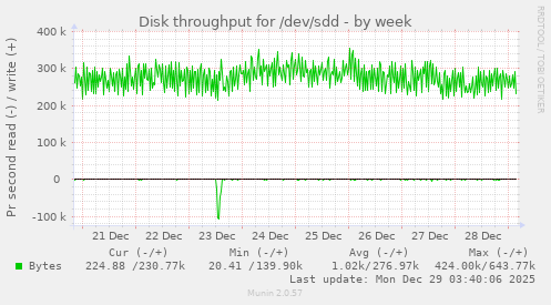 Disk throughput for /dev/sdd