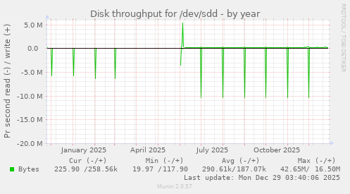 Disk throughput for /dev/sdd