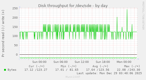 Disk throughput for /dev/sde