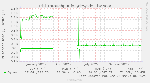 Disk throughput for /dev/sde