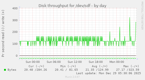 Disk throughput for /dev/sdf
