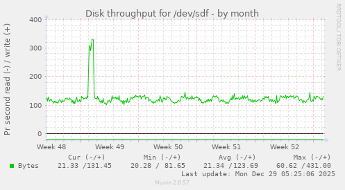 Disk throughput for /dev/sdf
