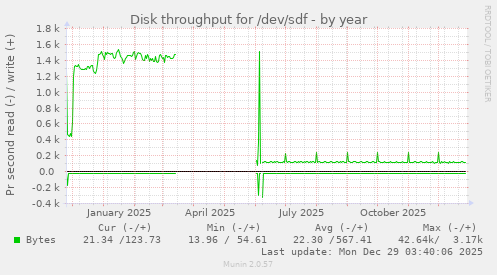 Disk throughput for /dev/sdf
