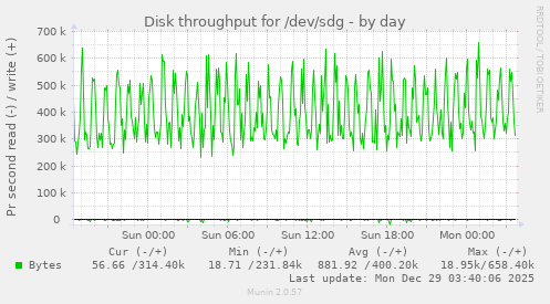 Disk throughput for /dev/sdg